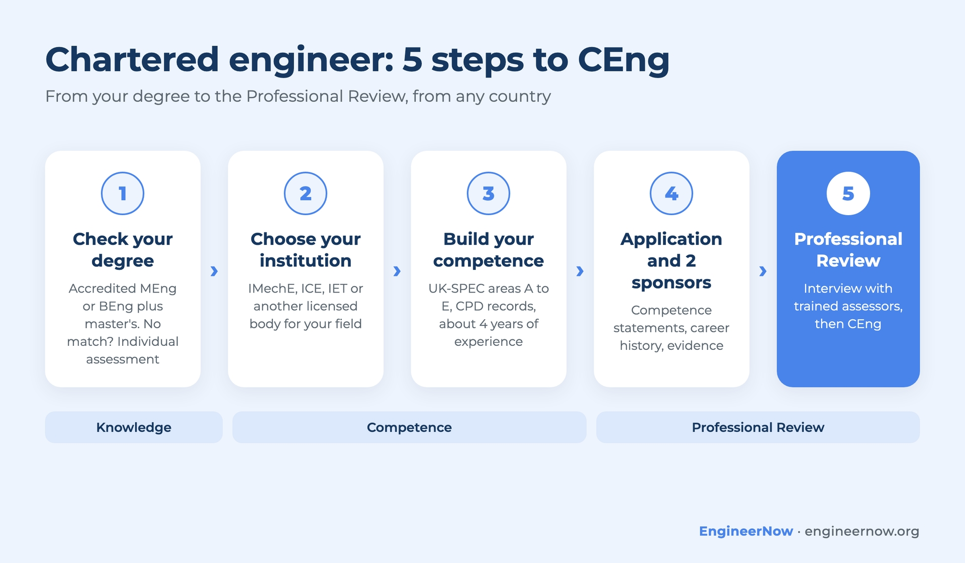 Chartered engineer: 5 steps to CEng from degree to Professional Review