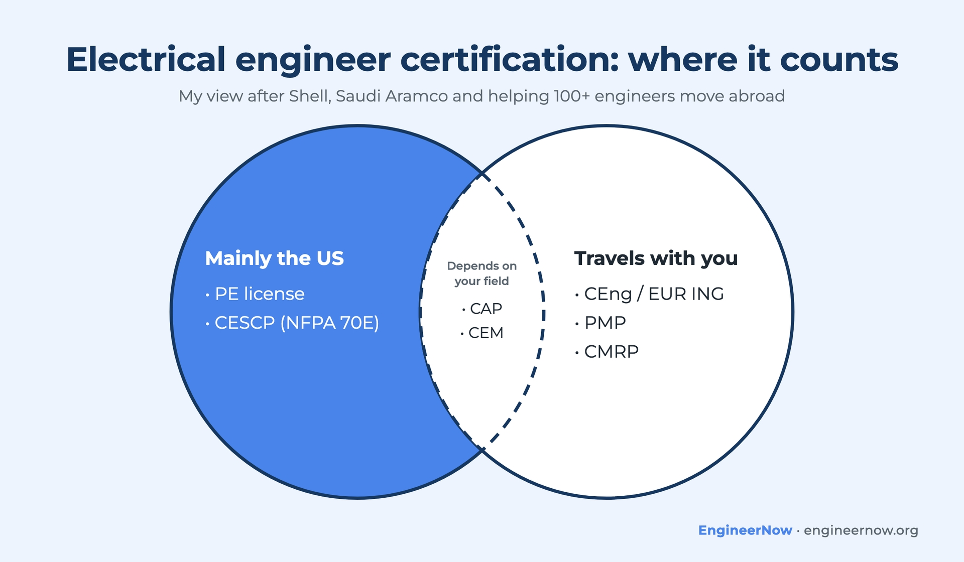 Electrical engineer certification: which ones work mainly in the US and which travel abroad
