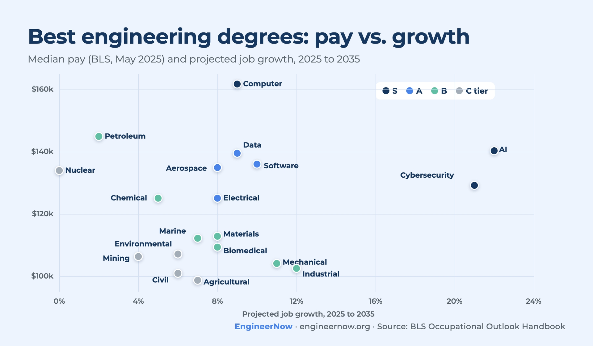 Best engineering degrees by median pay and projected job growth, BLS 2025 to 2035