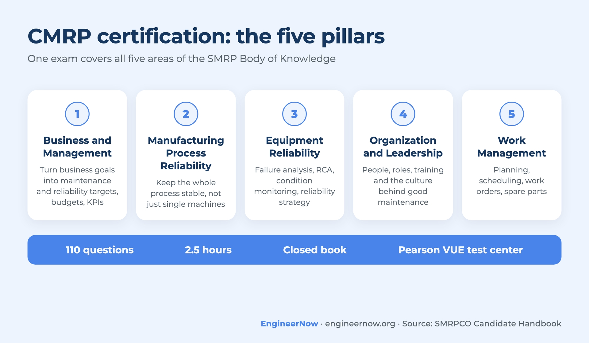 CMRP certification exam five pillars: Business and Management, Manufacturing Process Reliability, Equipment Reliability, Organization and Leadership, Work Management