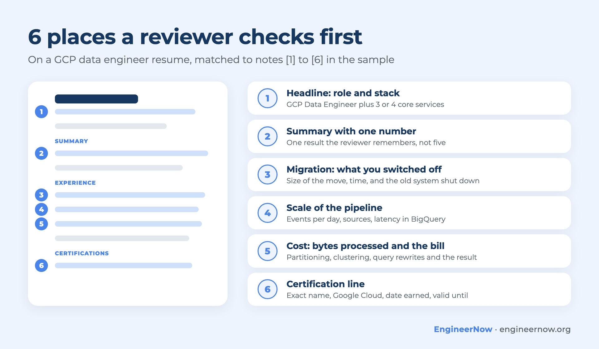 GCP data engineer resume: 6 places a reviewer checks first, from the headline to the certification line.