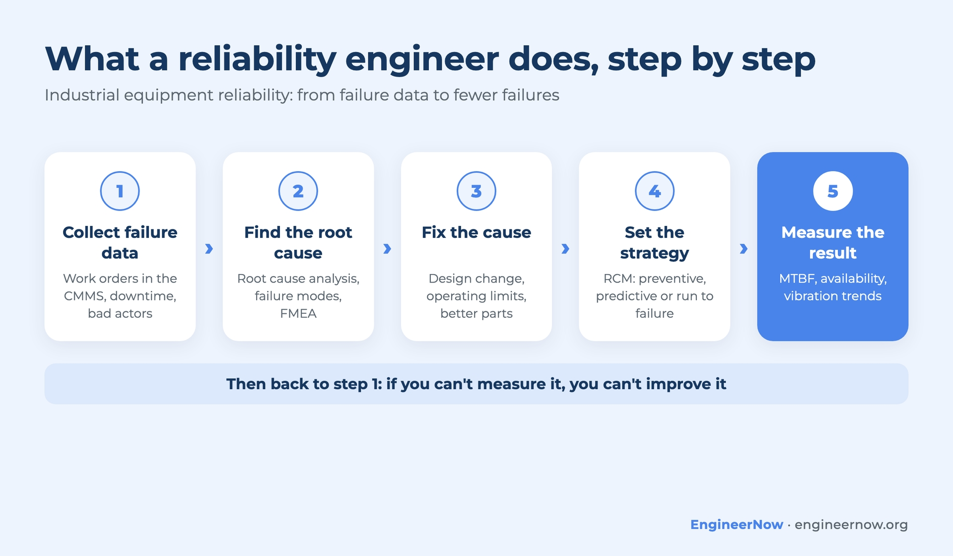 Reliability engineer workflow: failure data, root cause analysis, fix the cause, maintenance strategy, MTBF and availability