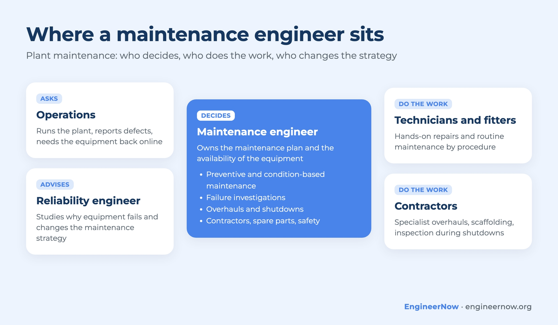 Maintenance engineer role between operations, technicians, contractors and the reliability engineer
