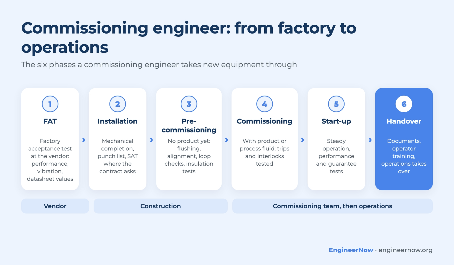 Commissioning engineer workflow from FAT and installation to start-up and handover