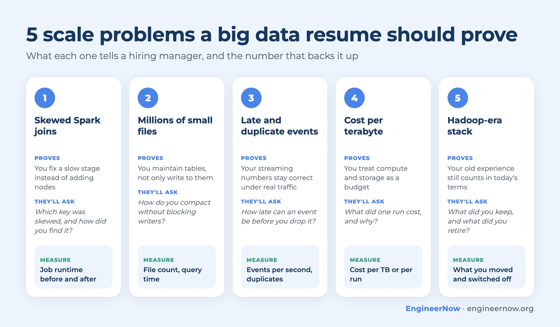 Big data engineer resume: 5 scale problems to show, what each proves, the interview question and the number to measure.