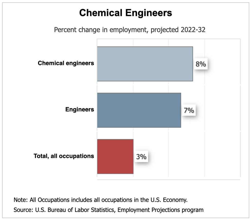 Engineering Demand The BEST Engineering Degrees RANKED (2026)