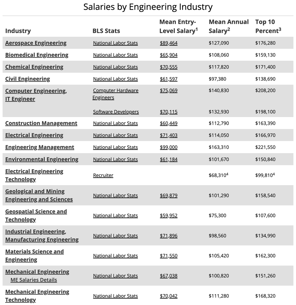 HOW MUCH DOES A PROFESSIONAL ENGINEER EARN visual data 3